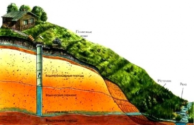 Колодцы для воды: виды конструкций