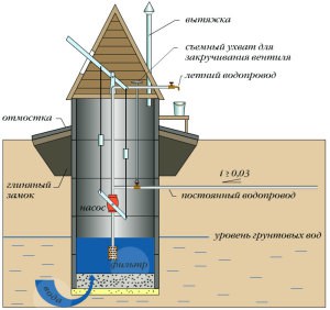 Колодцы для воды: виды конструкций