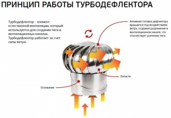 Турбодефлектор для дымохода и вентиляции