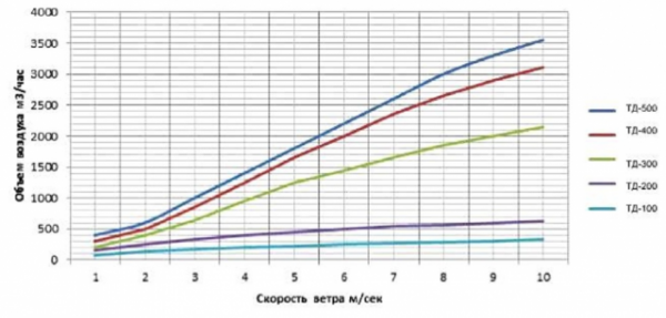 Турбодефлектор для дымохода и вентиляции