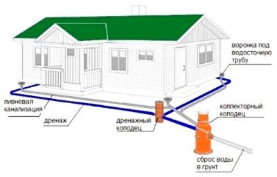 Дренажная скважина: схема и установка