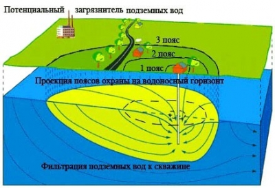 Водозаборные скважины — что это?