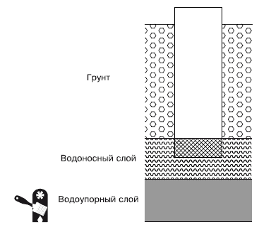 Колодец, скважина: отличие и конструктивные особенности