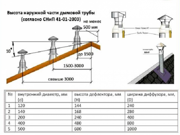 Турбодефлектор для дымохода и вентиляции