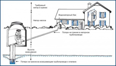 Автономная система водоснабжения: 4 популярные схемы