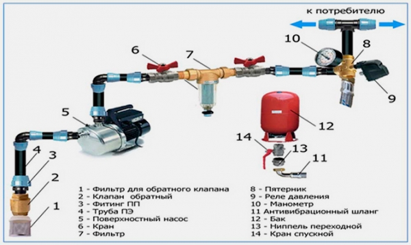 Как выбрать трубы для водоснабжения: виды, особенности, какие лучше