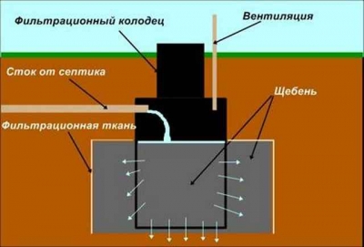 Фильтрационный колодец и его принцип работы