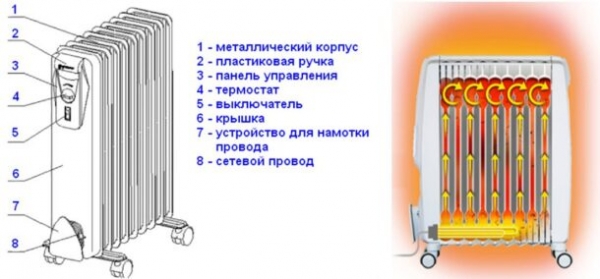 12 вариантов дополнительного отопления квартиры, дома, коттеджа