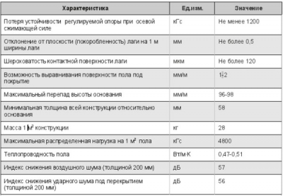 Регулируемые полы своими руками