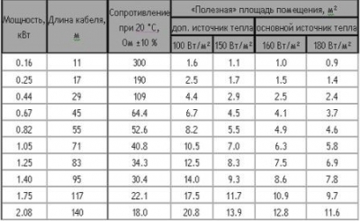 Электрический или водяной теплый пол