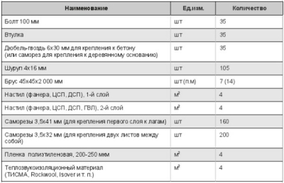 Регулируемые полы своими руками