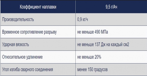 ТОП 10 лучших сварочных электродов: обзор, плюсы и минусы