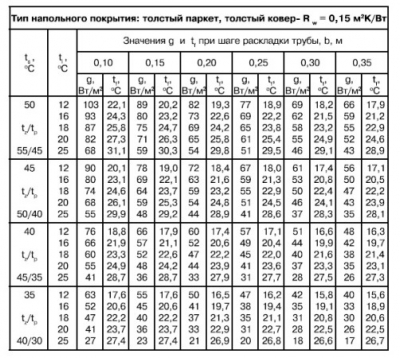 Расчет теплого водяного пола