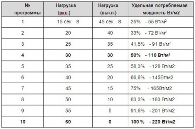 Пол с подогревом под ламинат