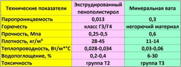 Советы по выбору экструдированного пенополистирола для утепления