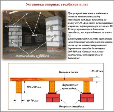 Укладка деревянного пола на лаги