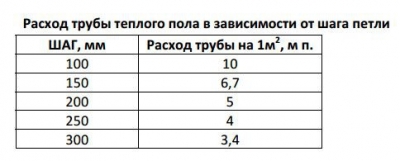 Трубы для водяного теплого пола