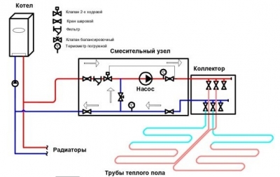 Теплый пол под плитку – как сделать и какой лучше выбрать