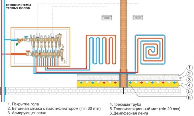 Терморегулятор для водяного теплого пола: разновидности, принцип работы, рекомендации по эксплуатации