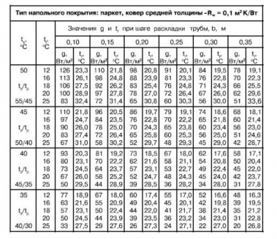 Расчет теплого водяного пола