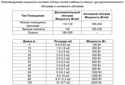 Теплый пол под плитку – как сделать и какой лучше выбрать