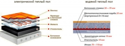 Подложка под теплый пол: правила выбора, характеристики, лучшие марки, советы по монтажу