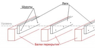 Устройство деревянного пола на лагах: схемы, особенности строительства, советы экспертов