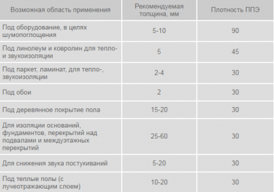 Подложка под теплый пол: правила выбора, характеристики, лучшие марки, советы по монтажу