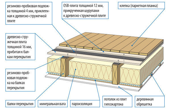 Какое перекрытие лучше выбрать для дома: 5 советов