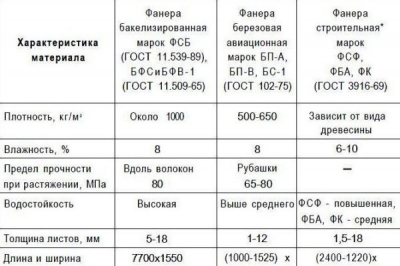 Укладка фанеры на деревянный пол