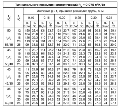 Расчет теплого водяного пола