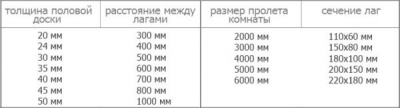 Устройство деревянного пола на лагах: схемы, особенности строительства, советы экспертов