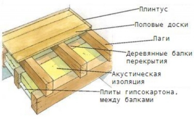 Подготовка пола под ламинат