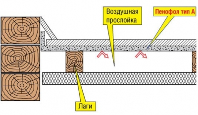 Подготовка пола под ламинат