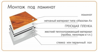 Теплый пол под ламинат на деревянный пол (электрический, водяной)