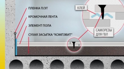 Укладка ламината на неровный пол