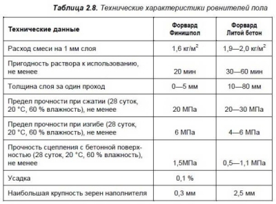 Самовыравнивающиеся смеси для пола: расчет расхода и как его уменьшить, как правильно замешивать