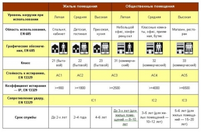 Укладка ламината на неровный пол