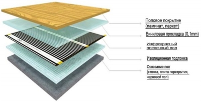 Теплый пол под ламинат на деревянный пол (электрический, водяной)