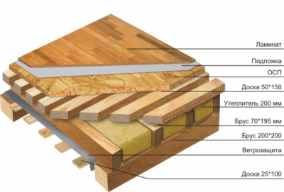 Устройство пола в каркасном доме