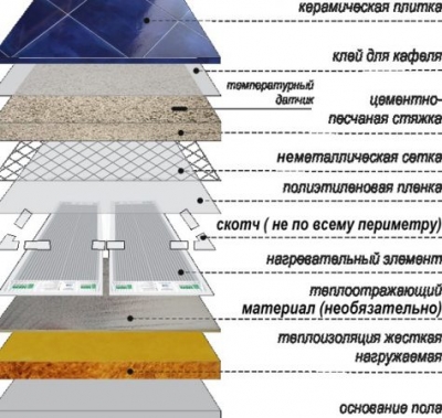 Укладка электрического теплого пола под плитку