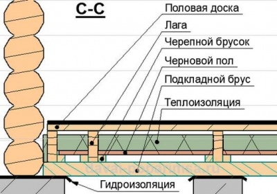 Пол в бане своими руками