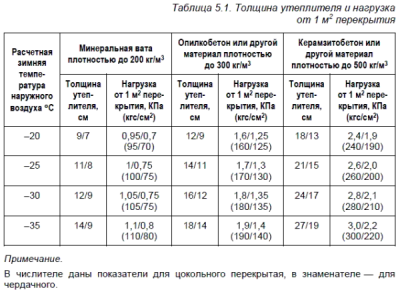 Толщина утеплителя для пола