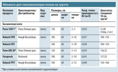 Толщина утеплителя для пола