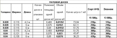 Ремонт полов в сталинке