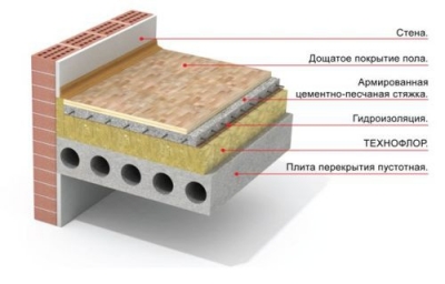 Утепление бетонного пола