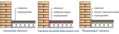 Стяжка для пола в ванной