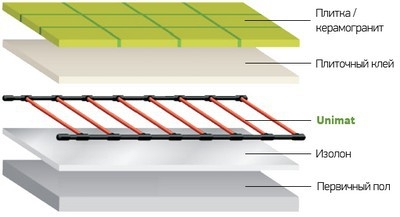 Подогрев пола под плитку