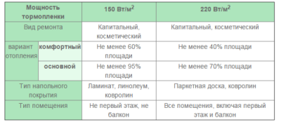 Теплый пленочный пол своими руками