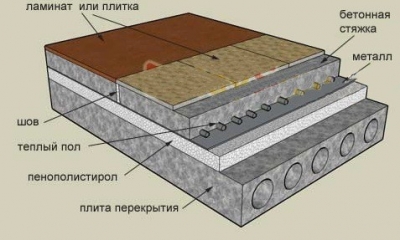 Утепление бетонного пола